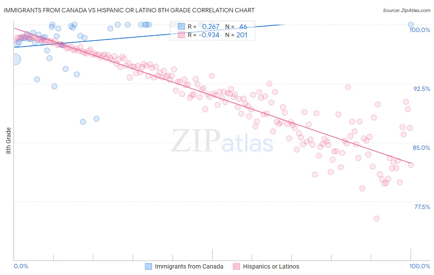 Immigrants from Canada vs Hispanic or Latino 8th Grade