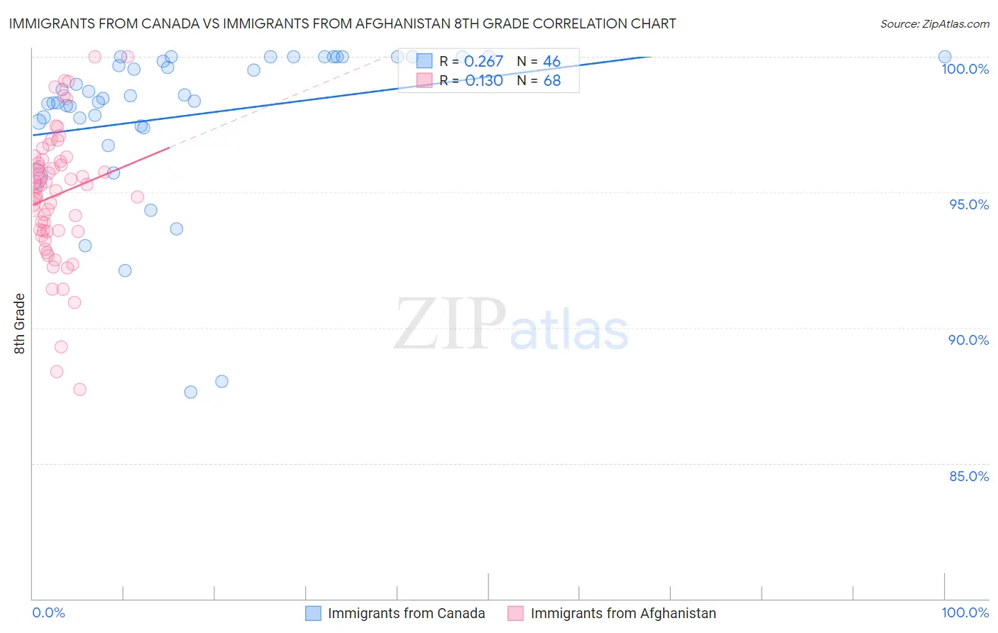 Immigrants from Canada vs Immigrants from Afghanistan 8th Grade