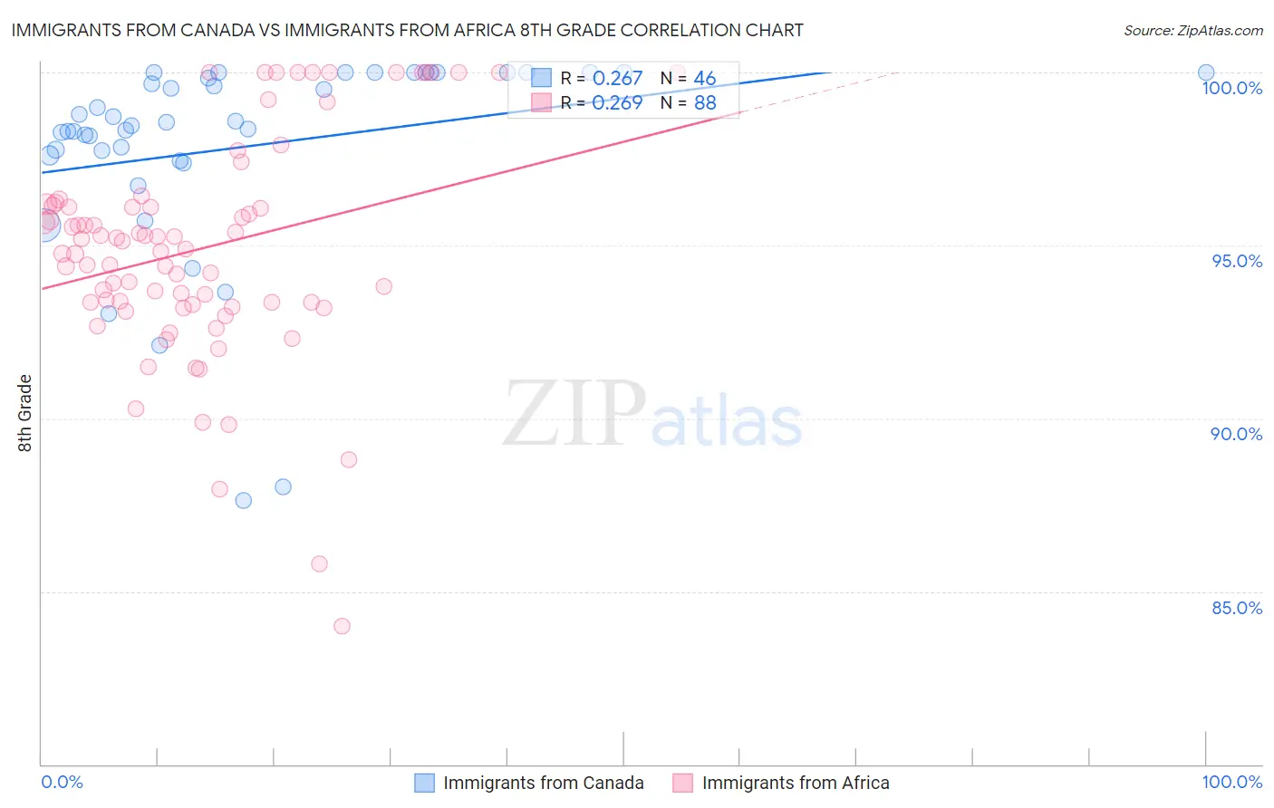 Immigrants from Canada vs Immigrants from Africa 8th Grade