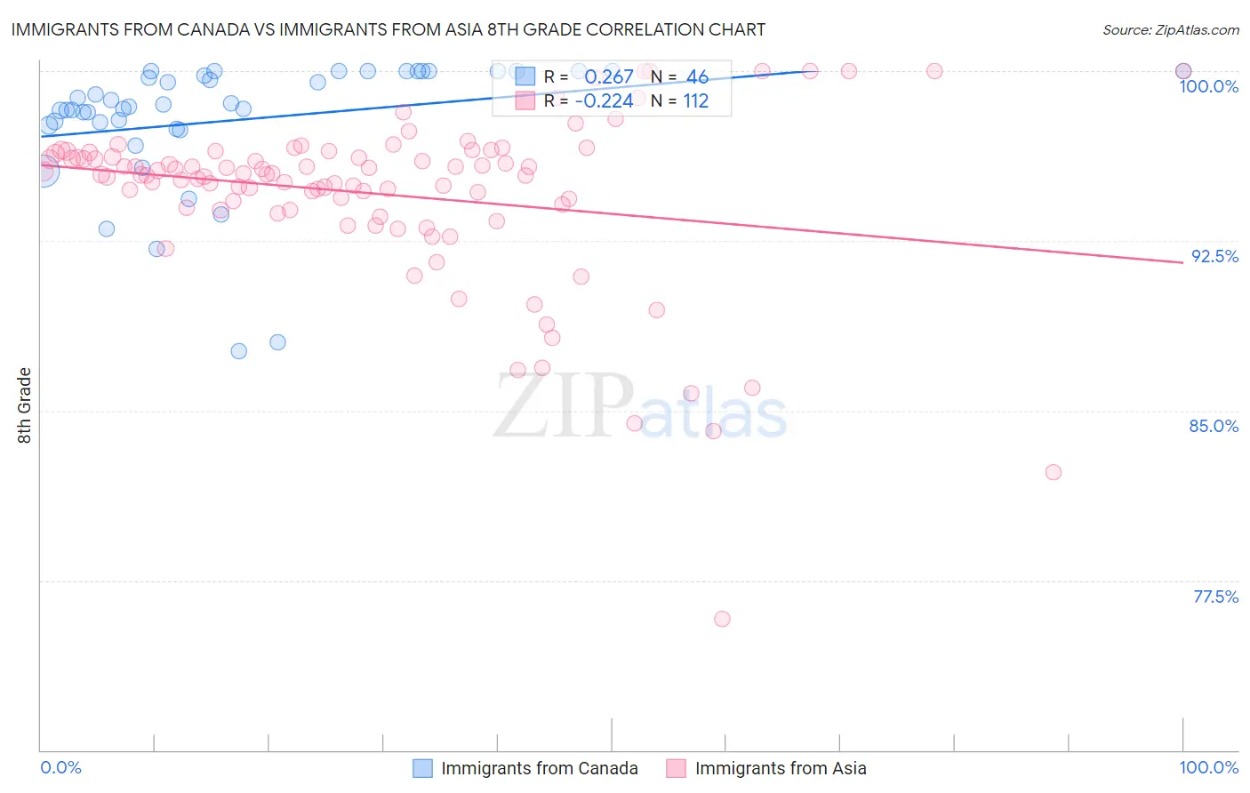 Immigrants from Canada vs Immigrants from Asia 8th Grade