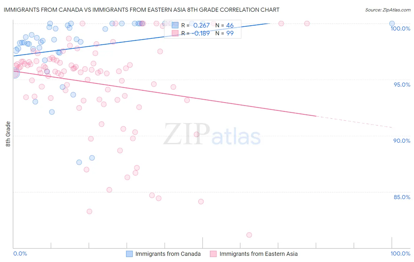 Immigrants from Canada vs Immigrants from Eastern Asia 8th Grade