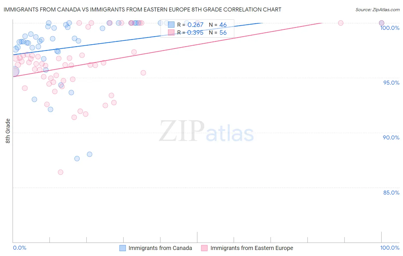 Immigrants from Canada vs Immigrants from Eastern Europe 8th Grade