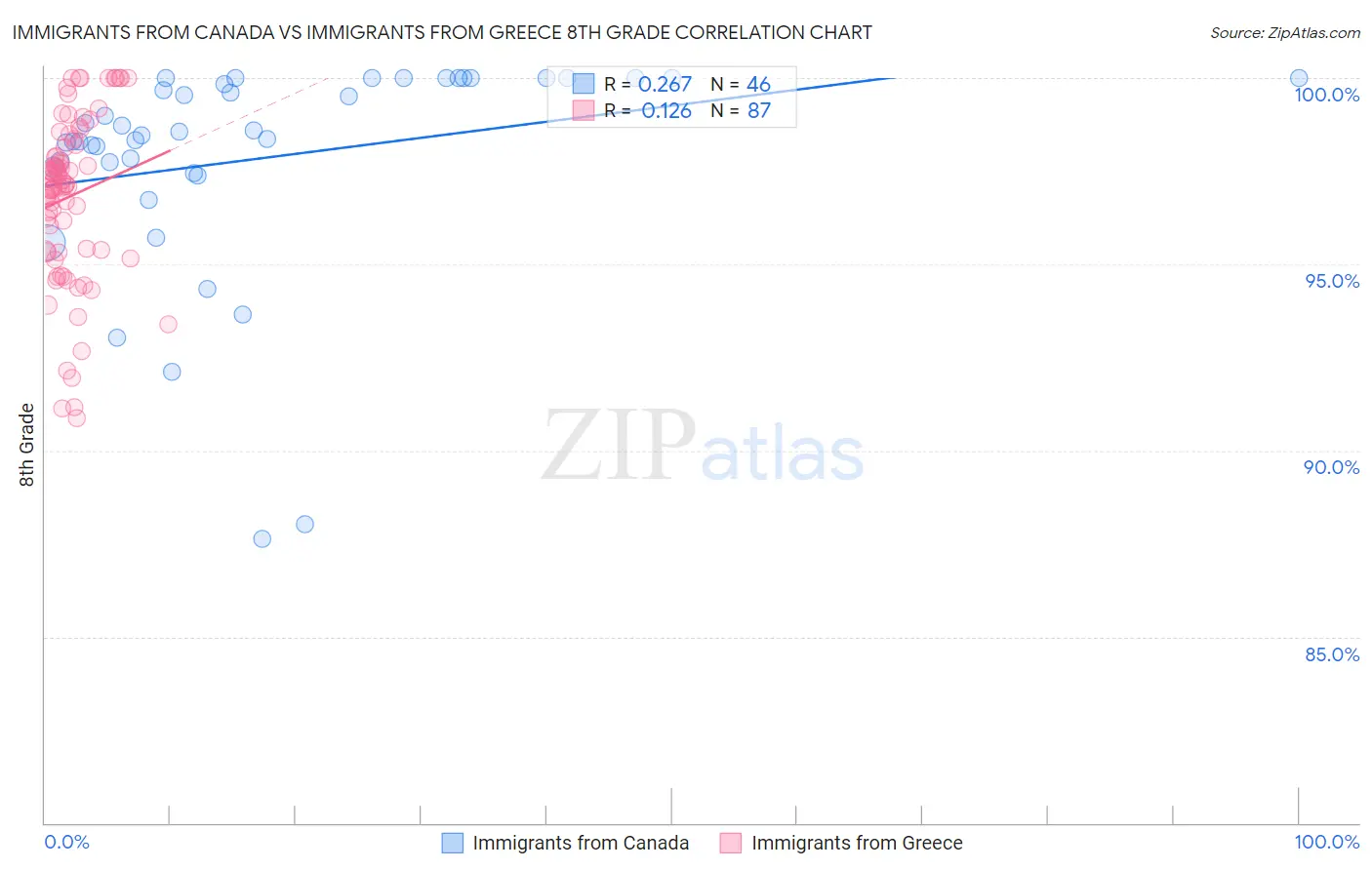 Immigrants from Canada vs Immigrants from Greece 8th Grade