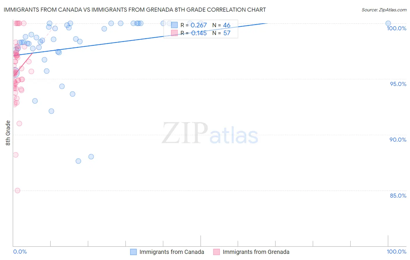 Immigrants from Canada vs Immigrants from Grenada 8th Grade