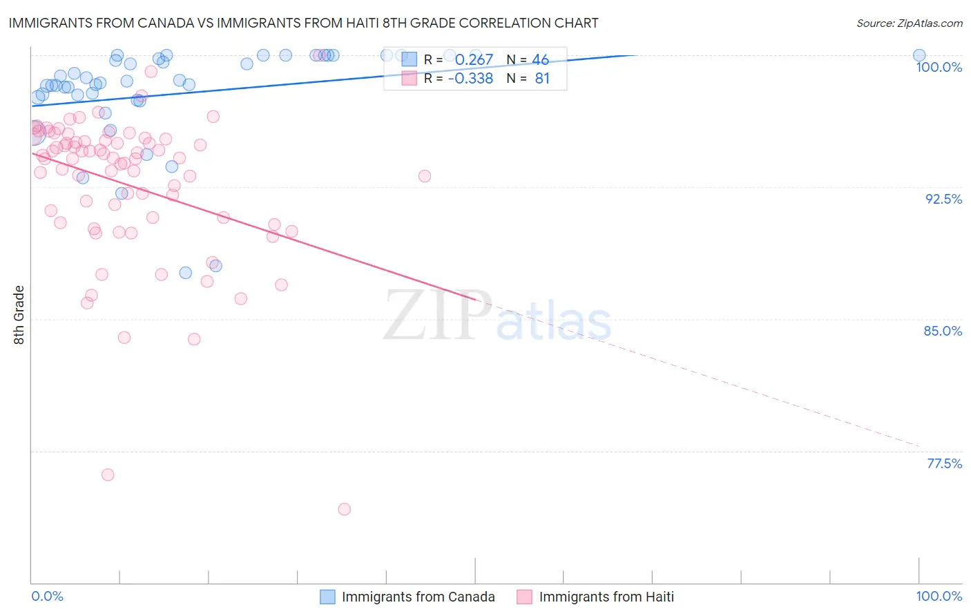 Immigrants from Canada vs Immigrants from Haiti 8th Grade