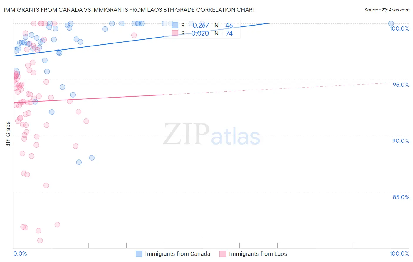 Immigrants from Canada vs Immigrants from Laos 8th Grade