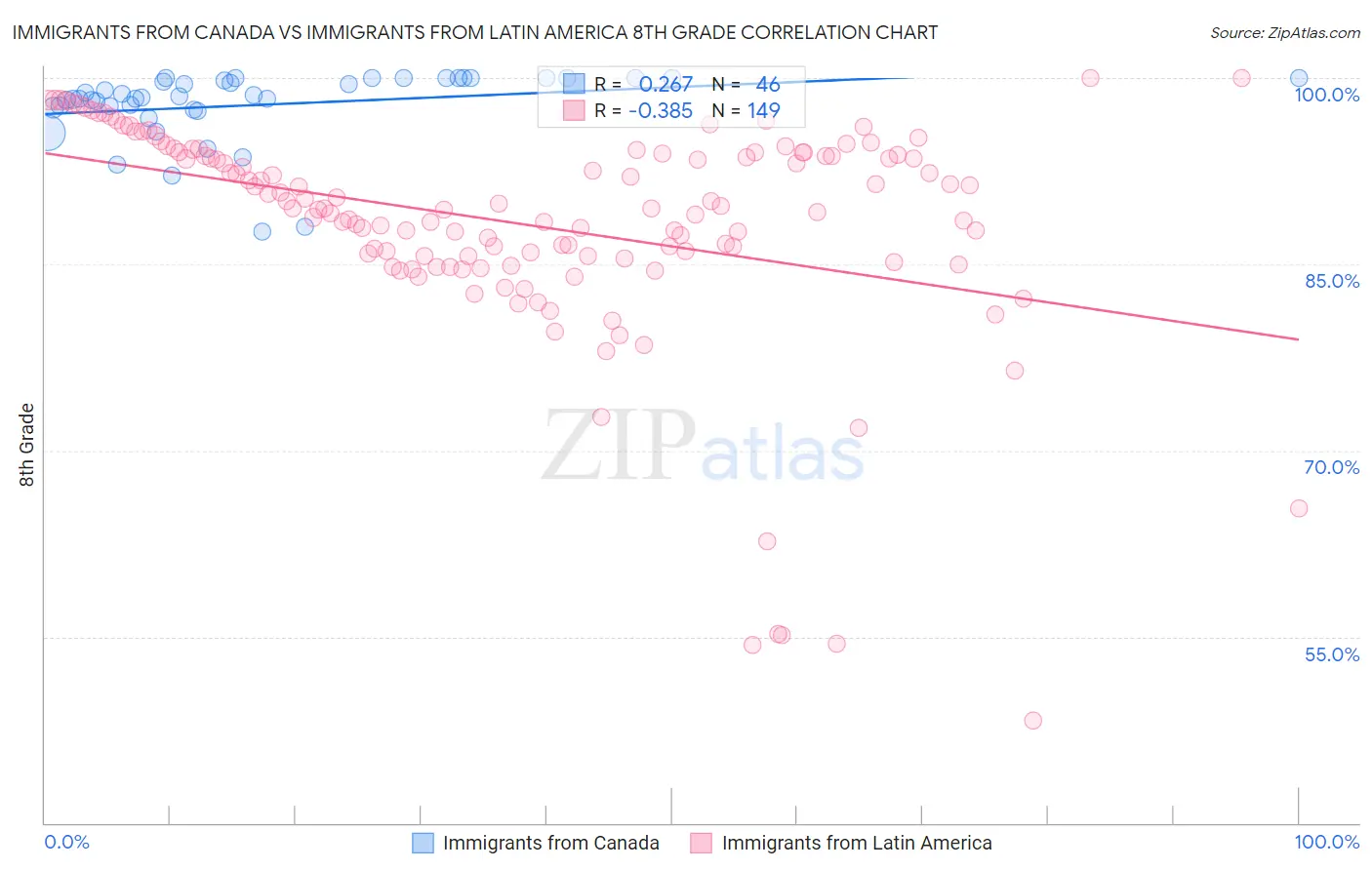 Immigrants from Canada vs Immigrants from Latin America 8th Grade