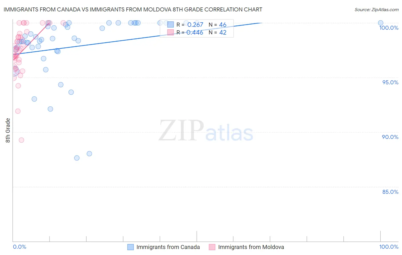 Immigrants from Canada vs Immigrants from Moldova 8th Grade
