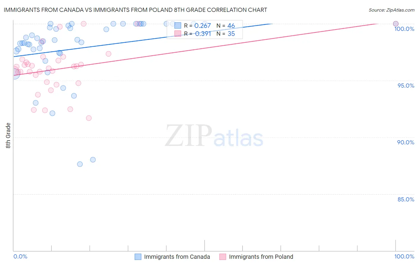 Immigrants from Canada vs Immigrants from Poland 8th Grade
