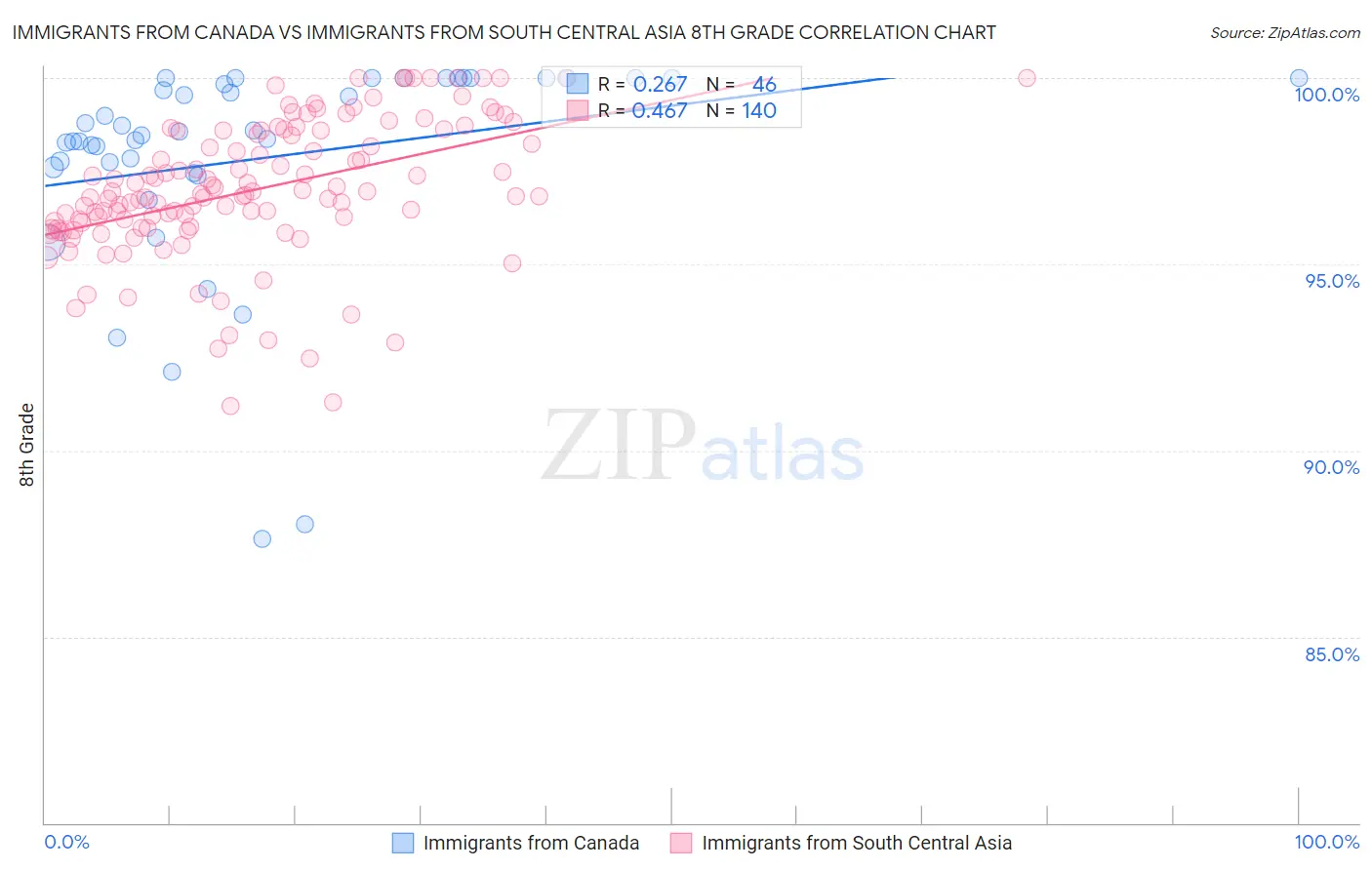 Immigrants from Canada vs Immigrants from South Central Asia 8th Grade