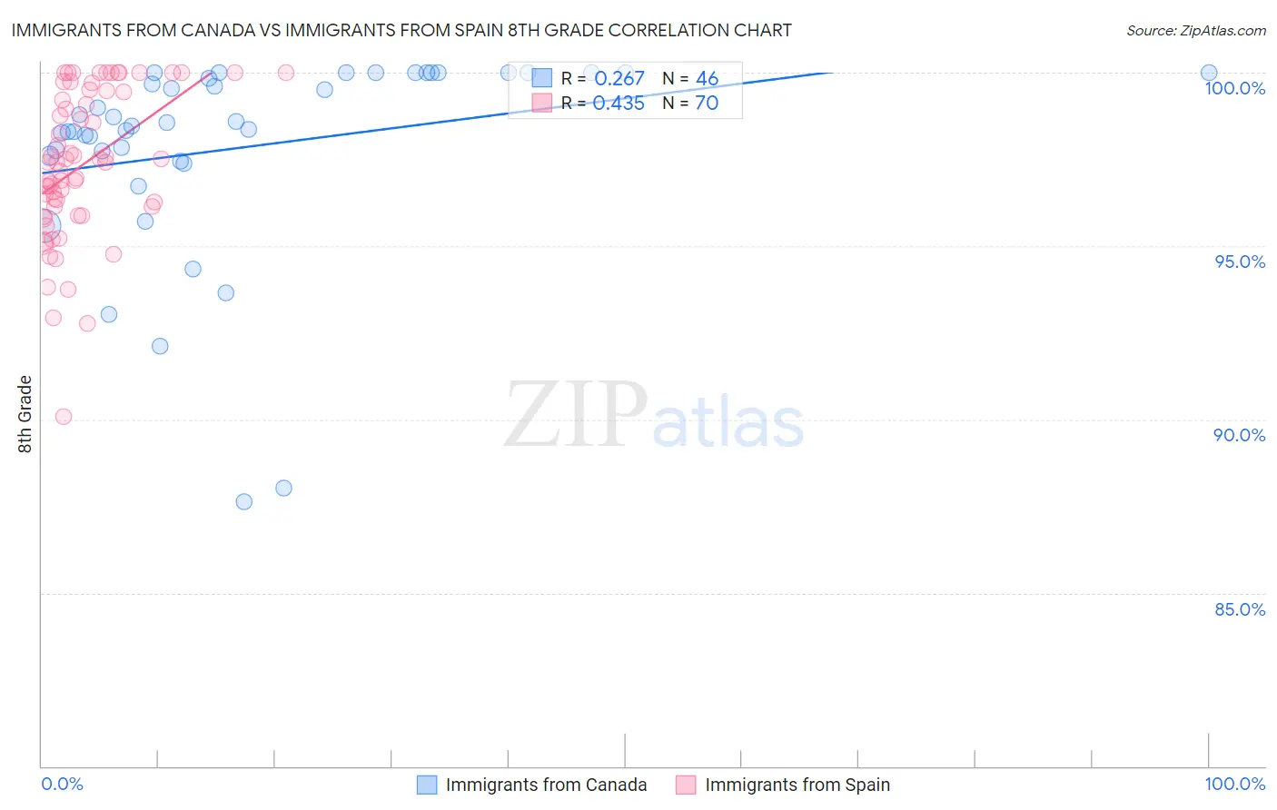 Immigrants from Canada vs Immigrants from Spain 8th Grade
