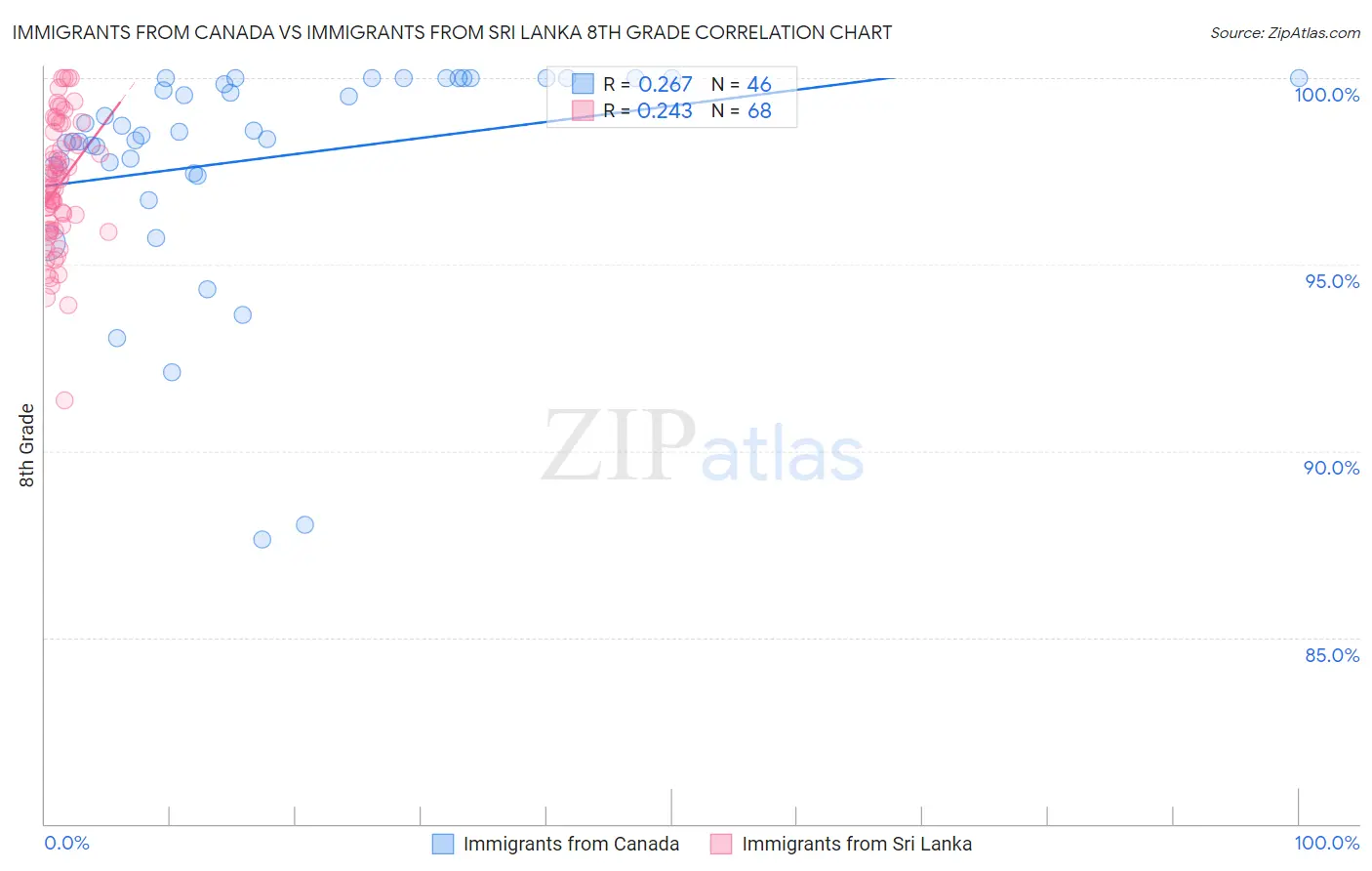 Immigrants from Canada vs Immigrants from Sri Lanka 8th Grade