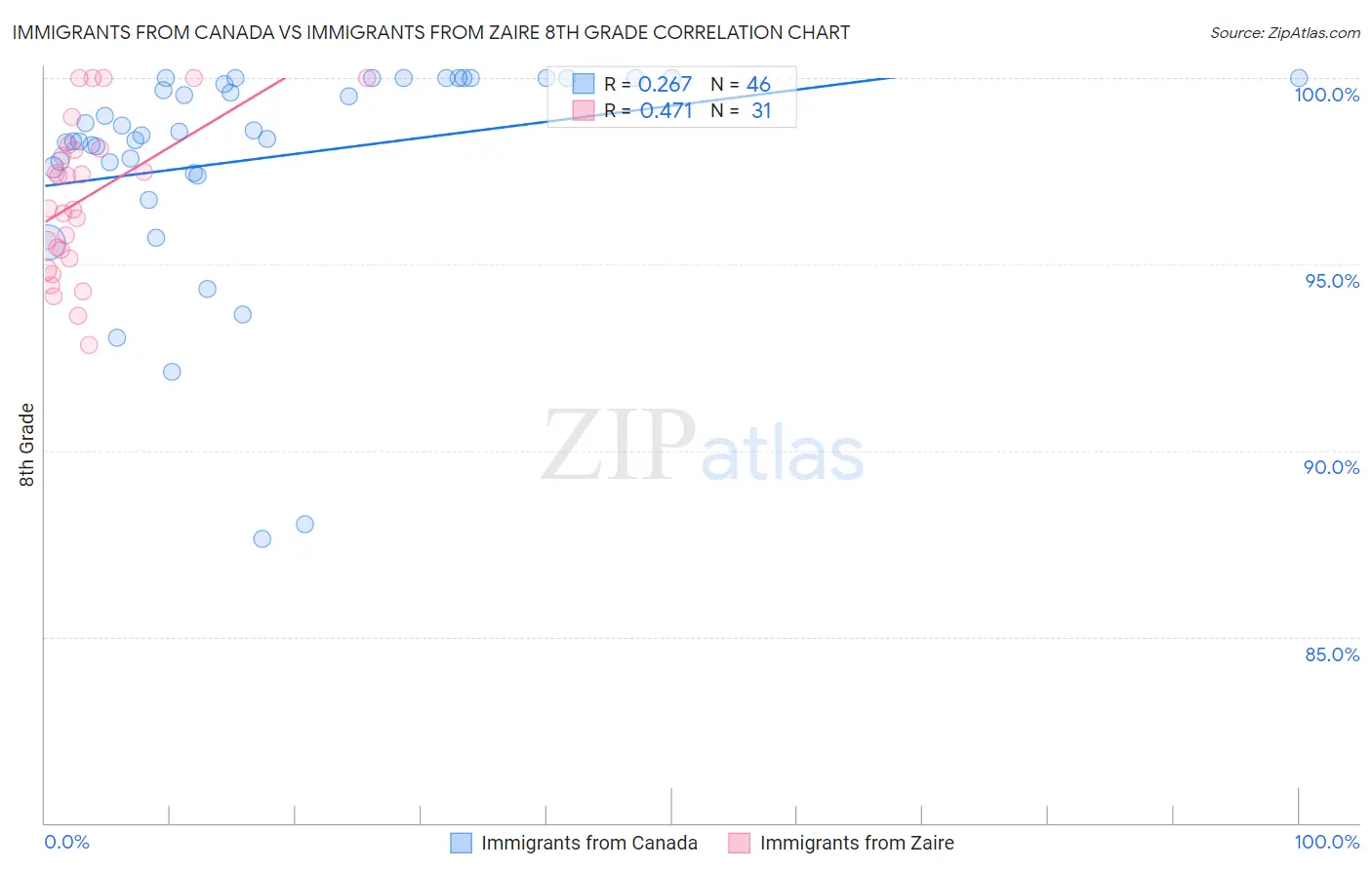 Immigrants from Canada vs Immigrants from Zaire 8th Grade