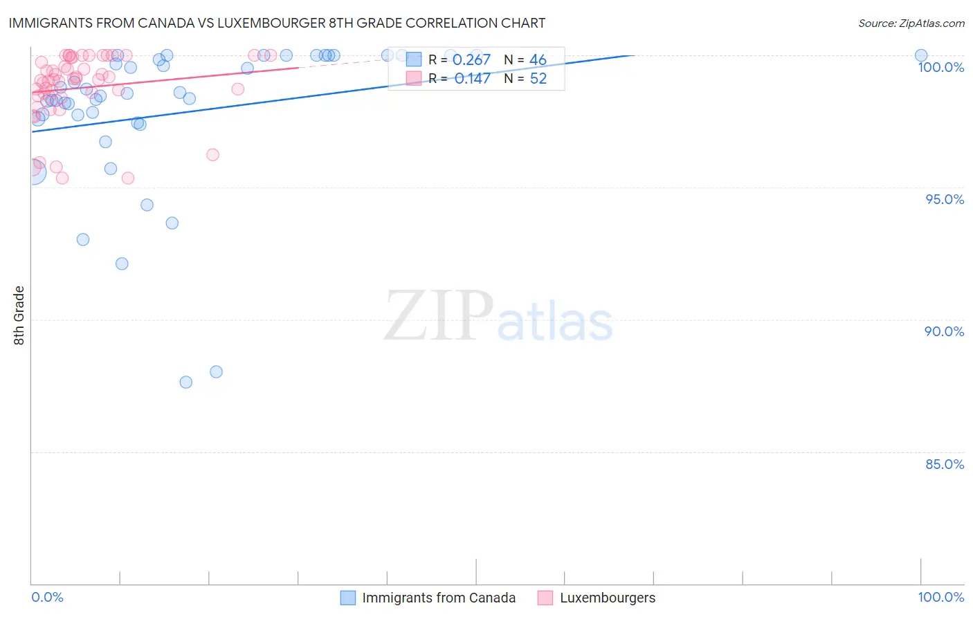 Immigrants from Canada vs Luxembourger 8th Grade