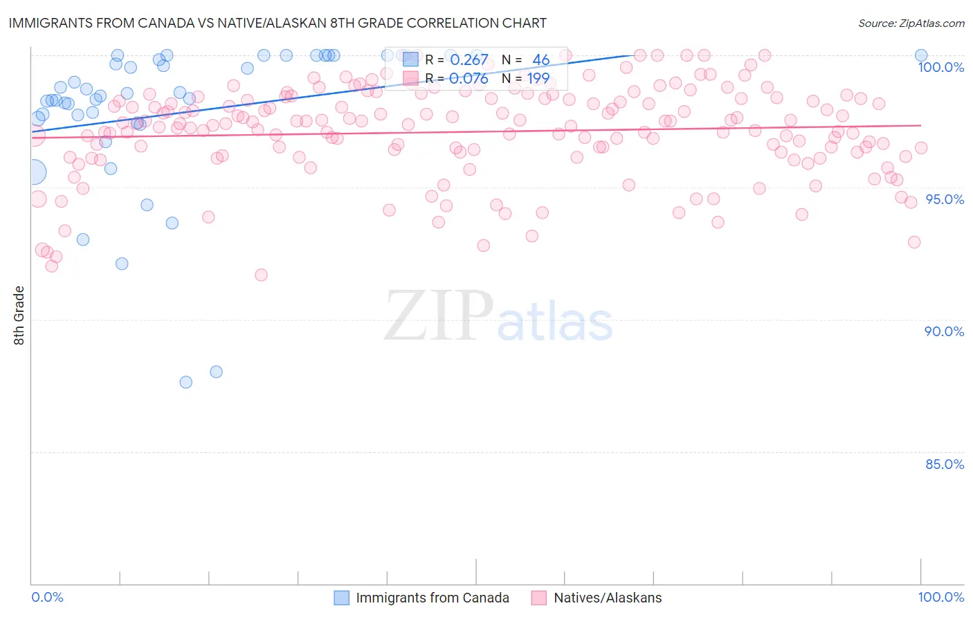 Immigrants from Canada vs Native/Alaskan 8th Grade