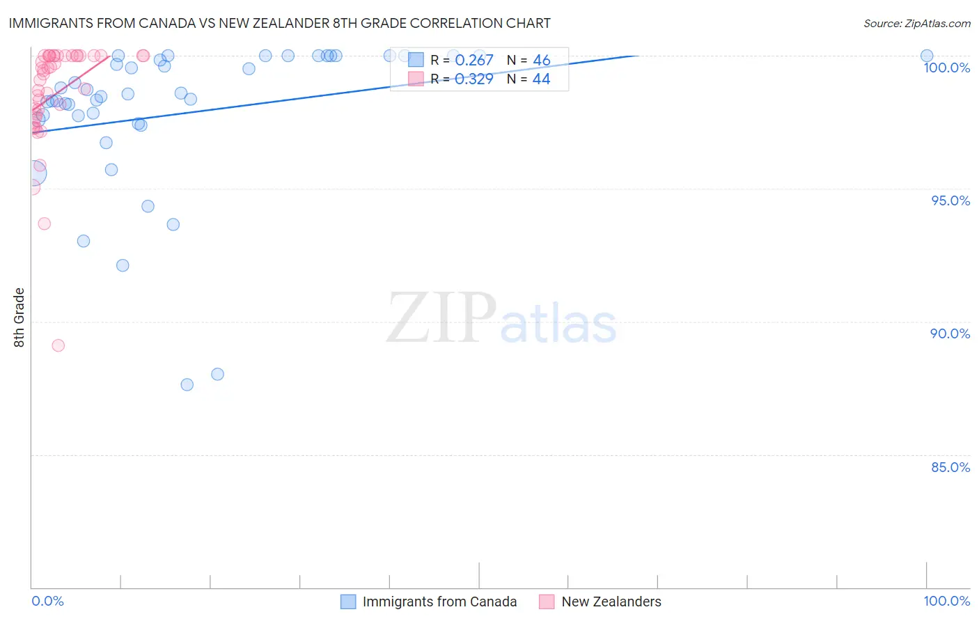 Immigrants from Canada vs New Zealander 8th Grade