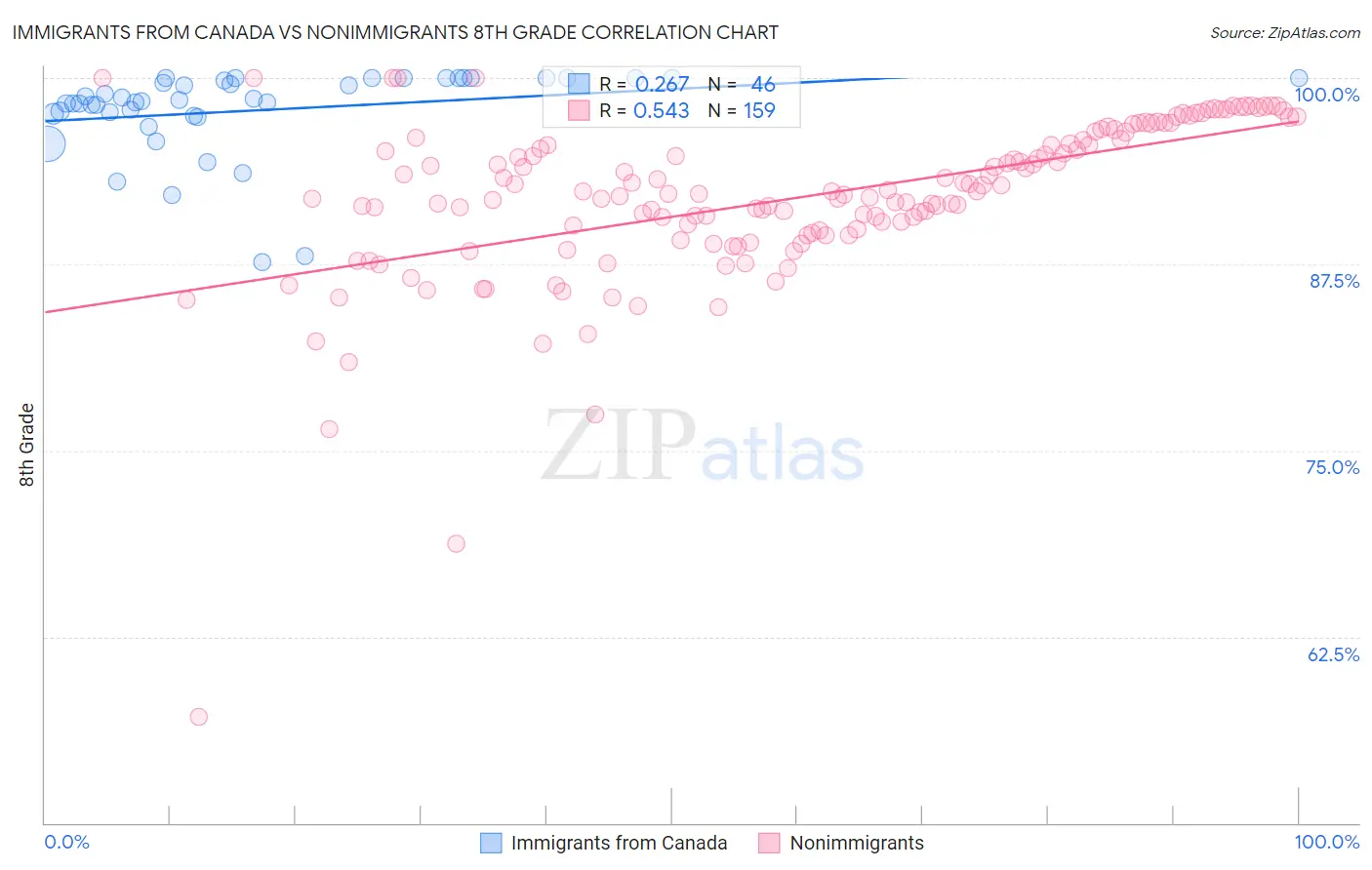 Immigrants from Canada vs Nonimmigrants 8th Grade