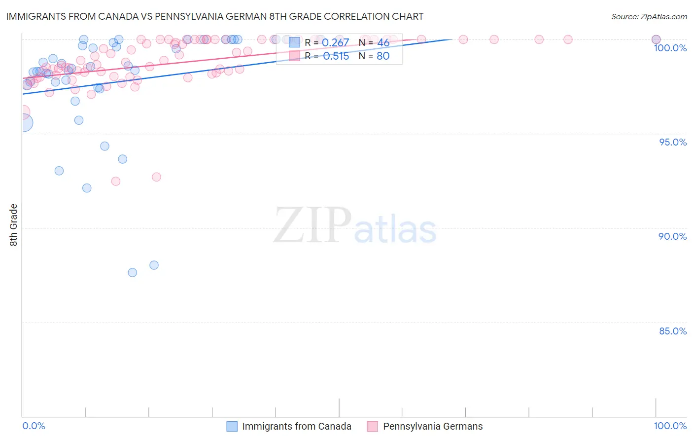 Immigrants from Canada vs Pennsylvania German 8th Grade