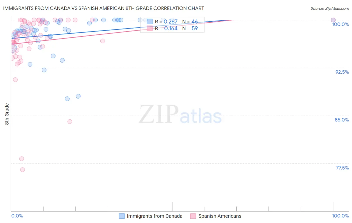 Immigrants from Canada vs Spanish American 8th Grade