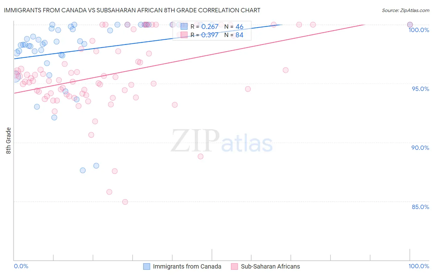 Immigrants from Canada vs Subsaharan African 8th Grade