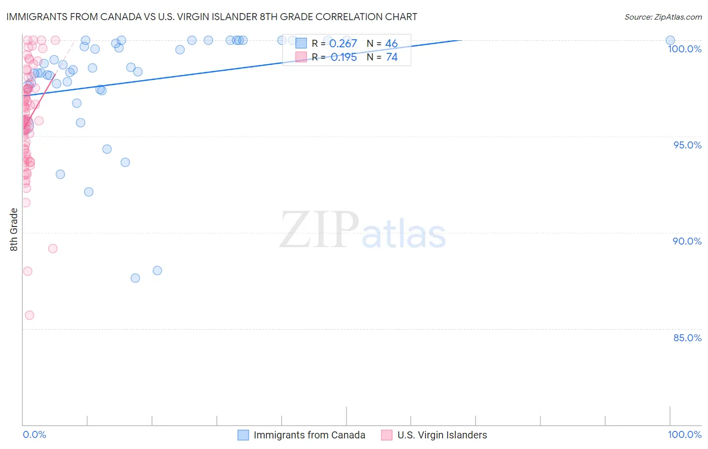 Immigrants from Canada vs U.S. Virgin Islander 8th Grade