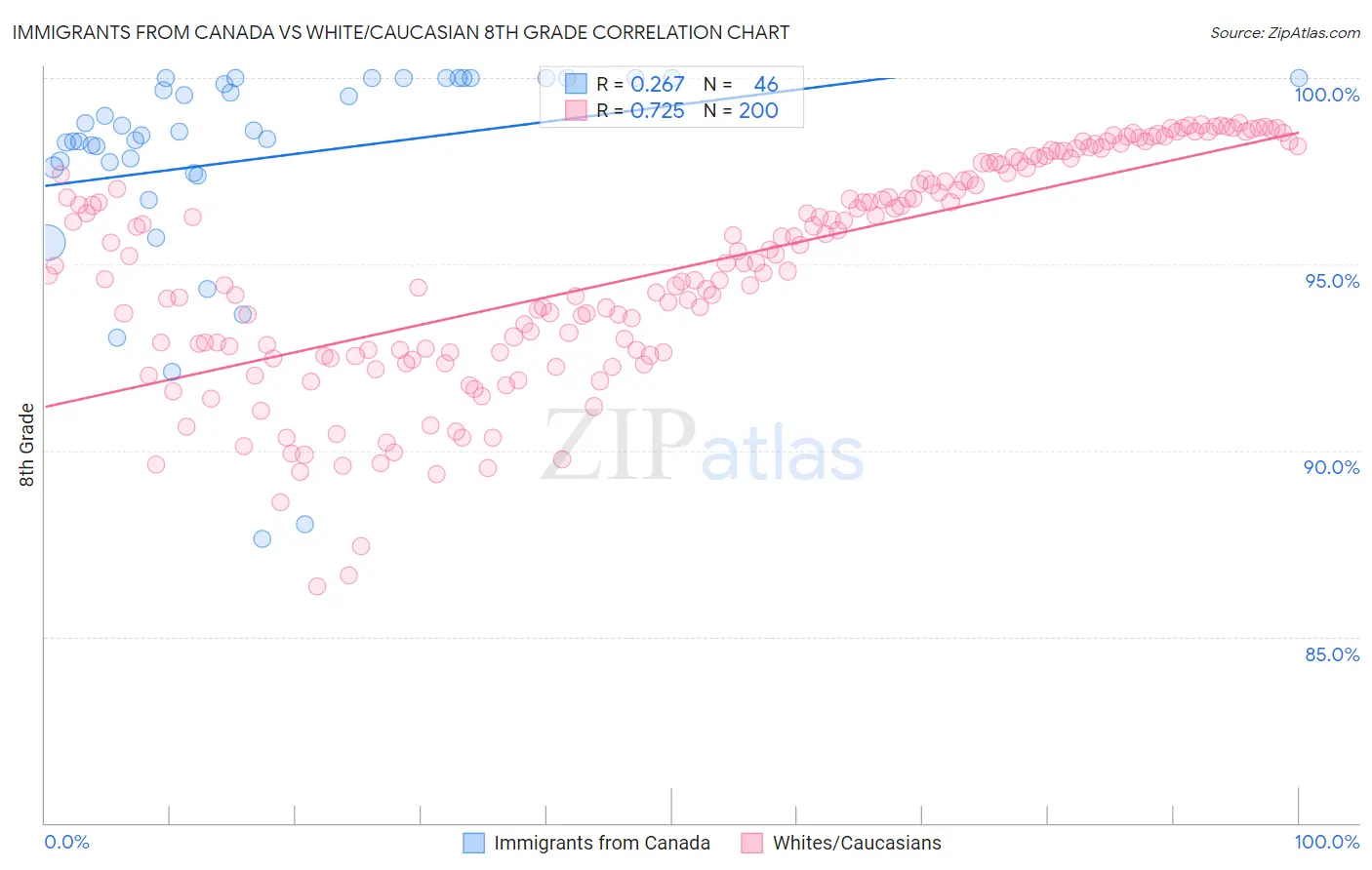 Immigrants from Canada vs White/Caucasian 8th Grade