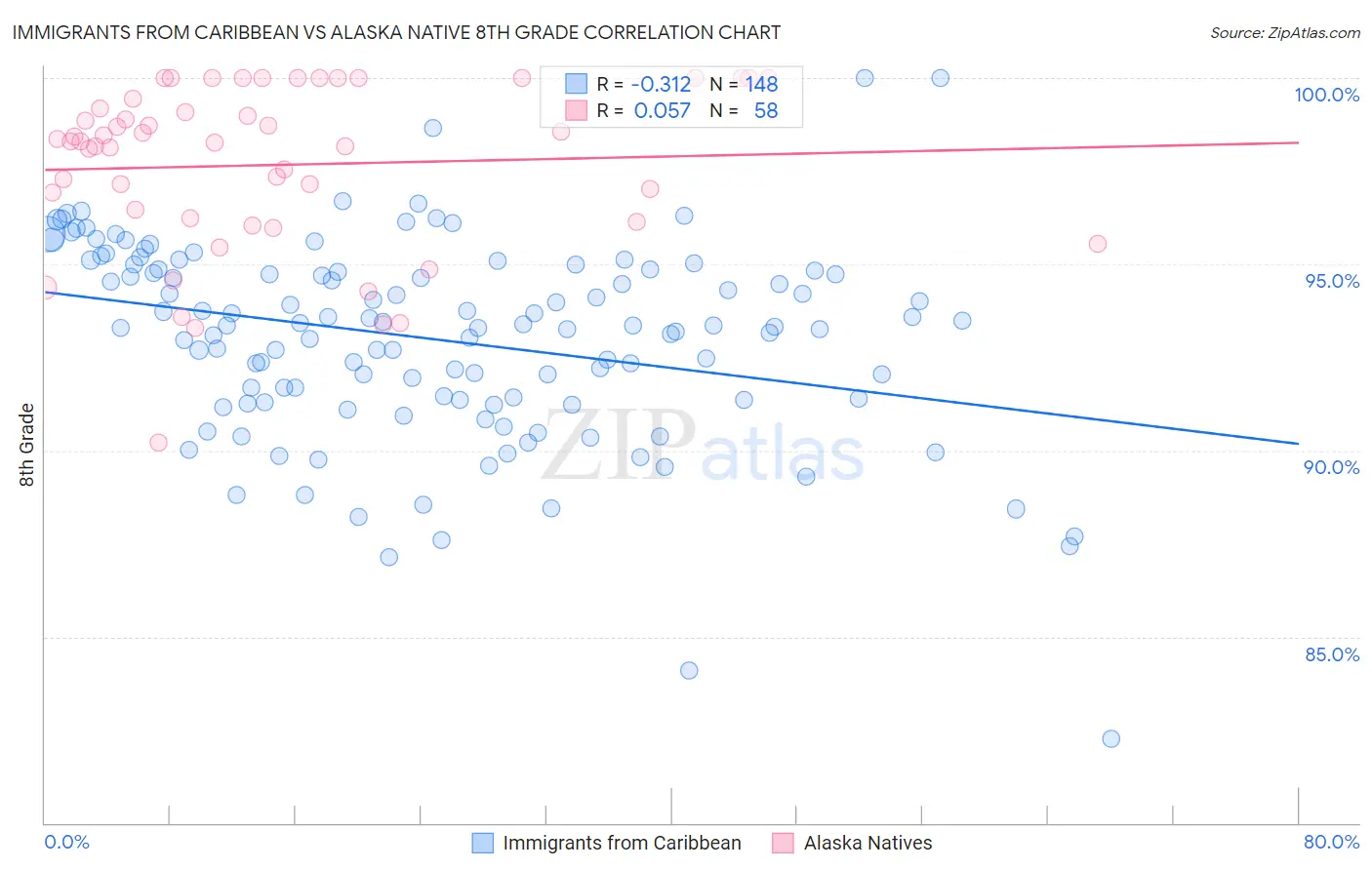 Immigrants from Caribbean vs Alaska Native 8th Grade