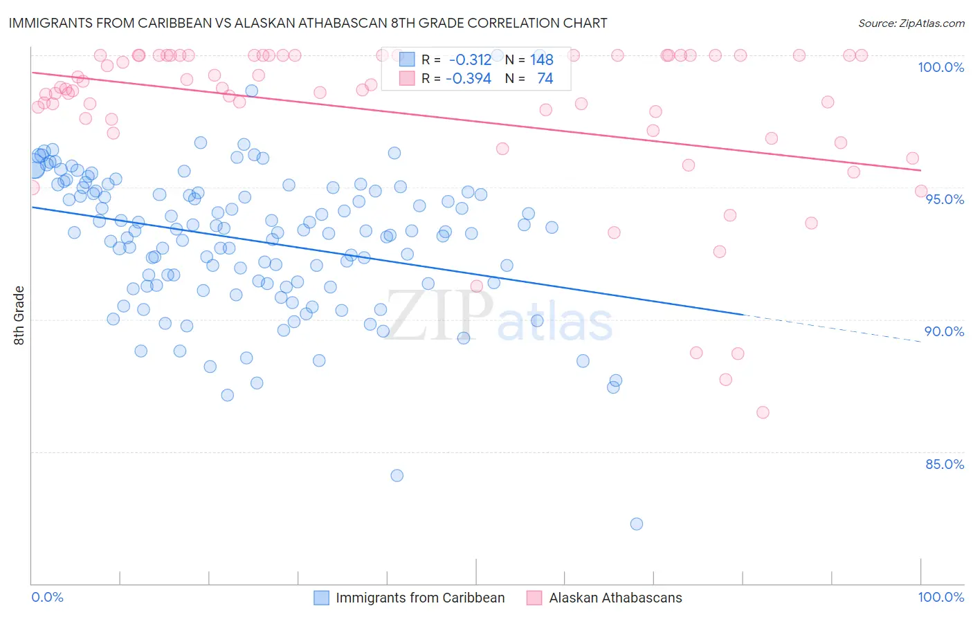 Immigrants from Caribbean vs Alaskan Athabascan 8th Grade