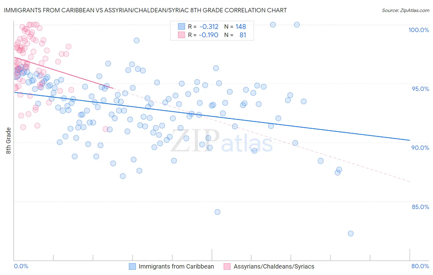 Immigrants from Caribbean vs Assyrian/Chaldean/Syriac 8th Grade
