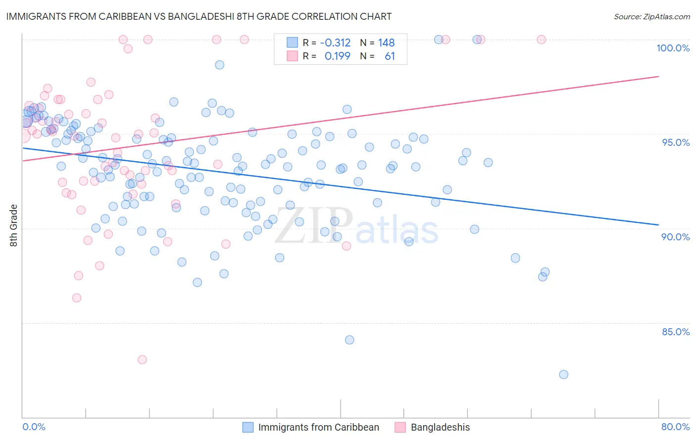 Immigrants from Caribbean vs Bangladeshi 8th Grade