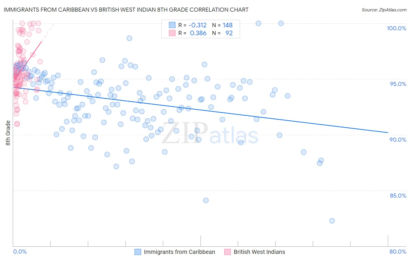 Immigrants from Caribbean vs British West Indian 8th Grade