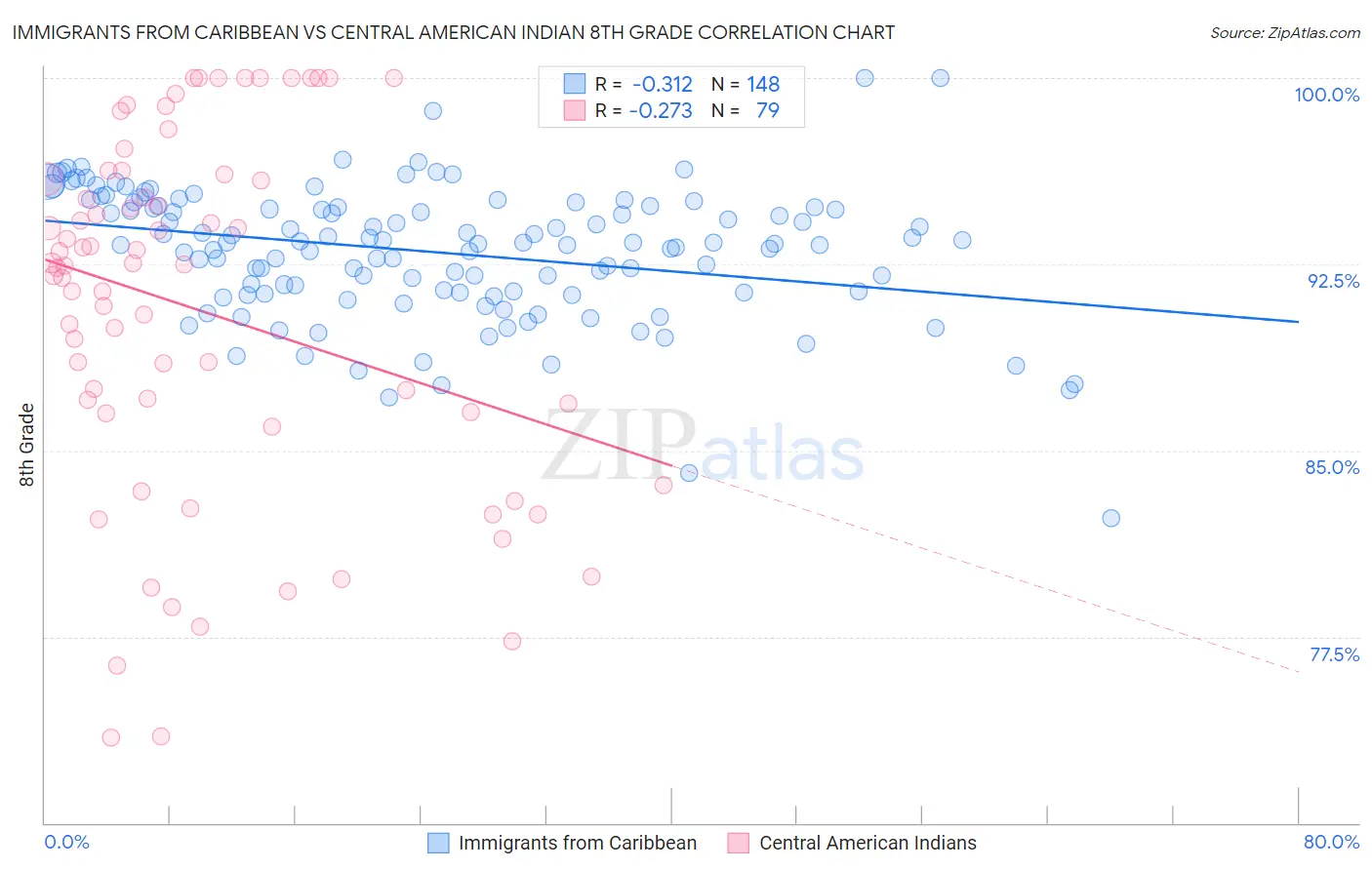 Immigrants from Caribbean vs Central American Indian 8th Grade