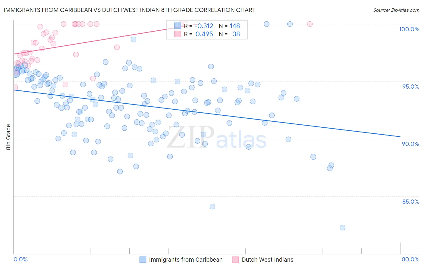 Immigrants from Caribbean vs Dutch West Indian 8th Grade
