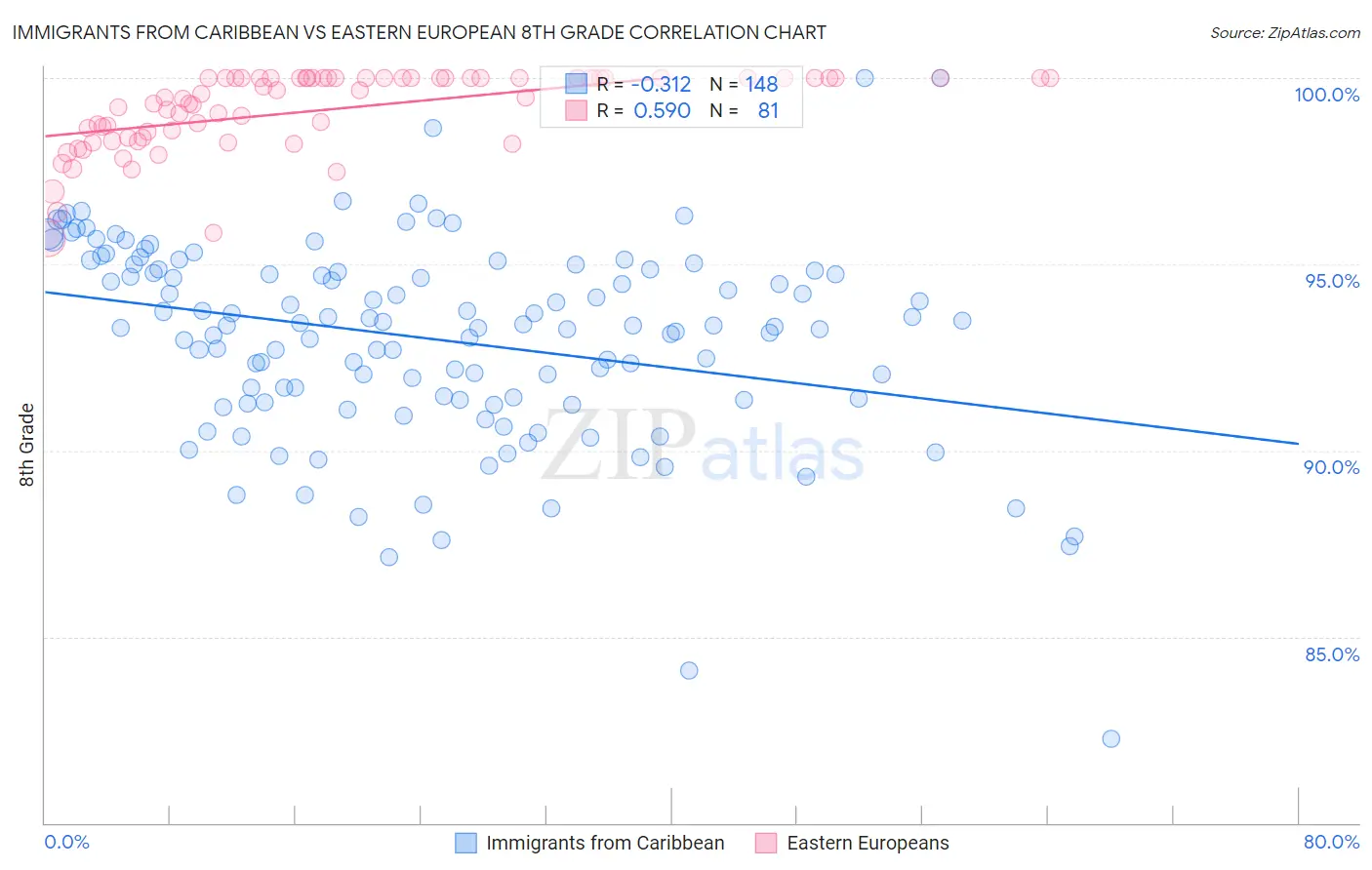 Immigrants from Caribbean vs Eastern European 8th Grade