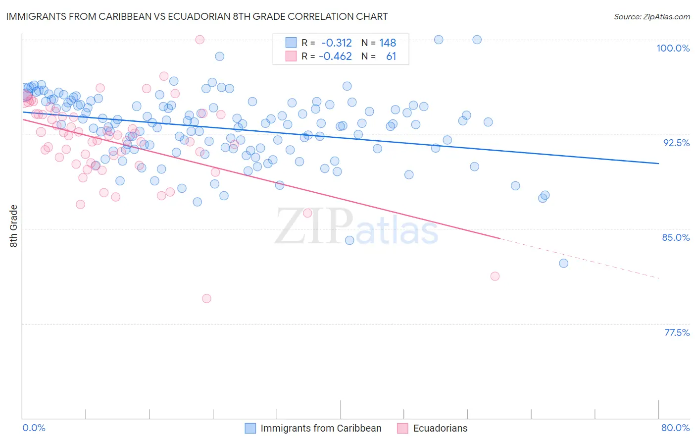 Immigrants from Caribbean vs Ecuadorian 8th Grade