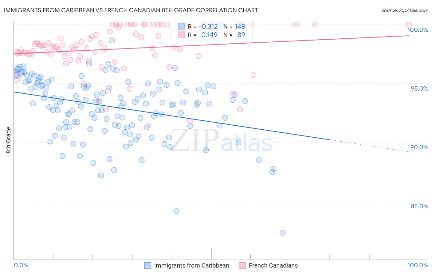 Immigrants from Caribbean vs French Canadian 8th Grade