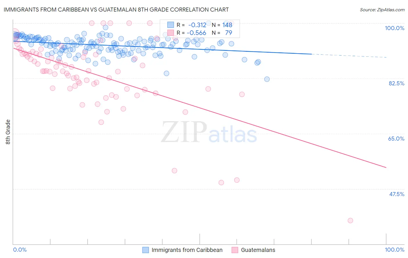 Immigrants from Caribbean vs Guatemalan 8th Grade
