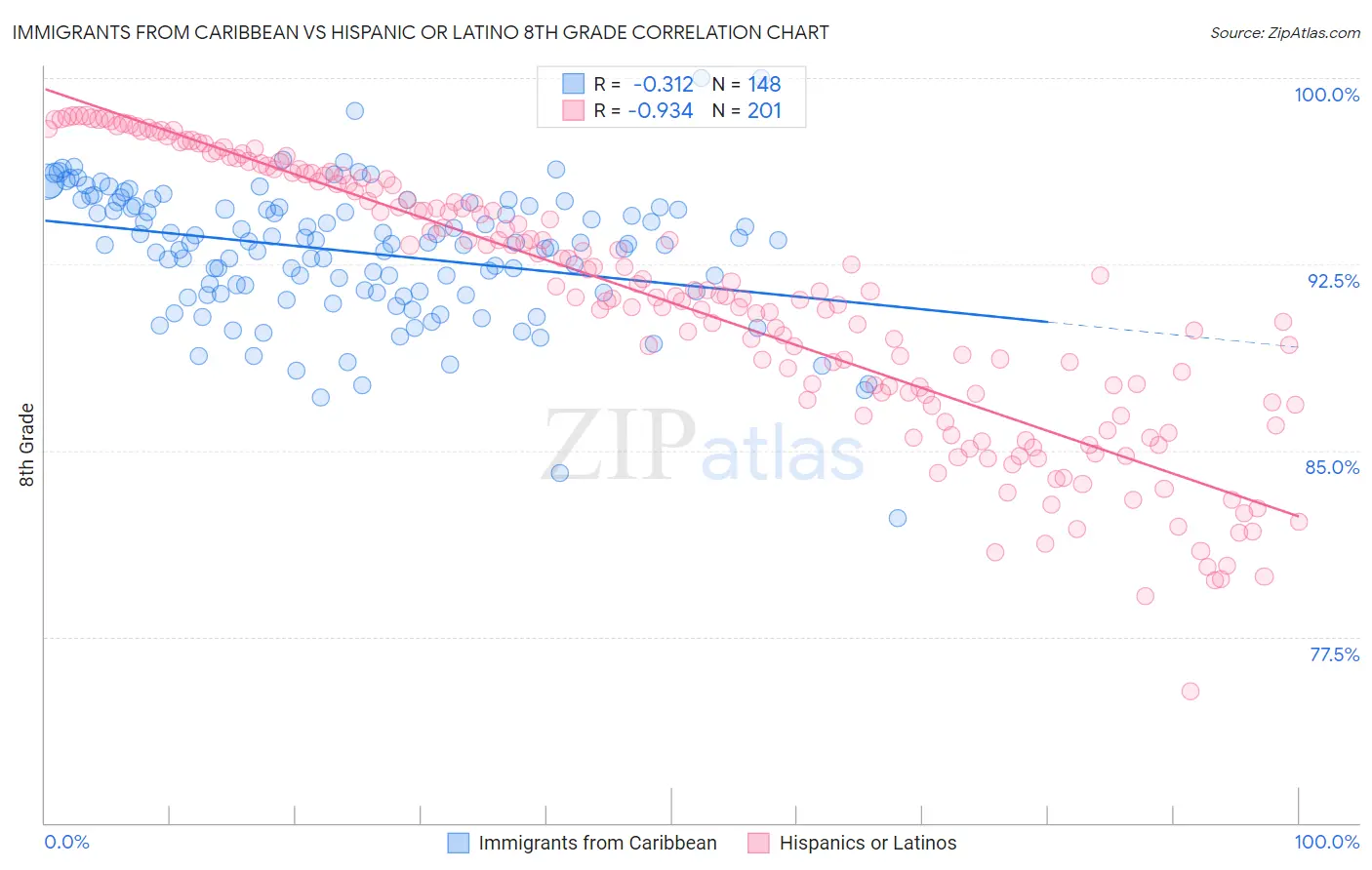 Immigrants from Caribbean vs Hispanic or Latino 8th Grade