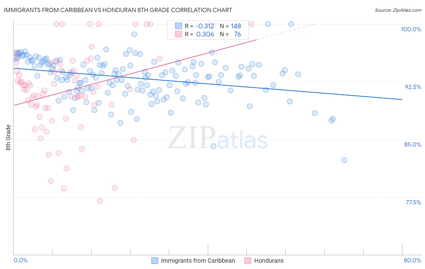 Immigrants from Caribbean vs Honduran 8th Grade