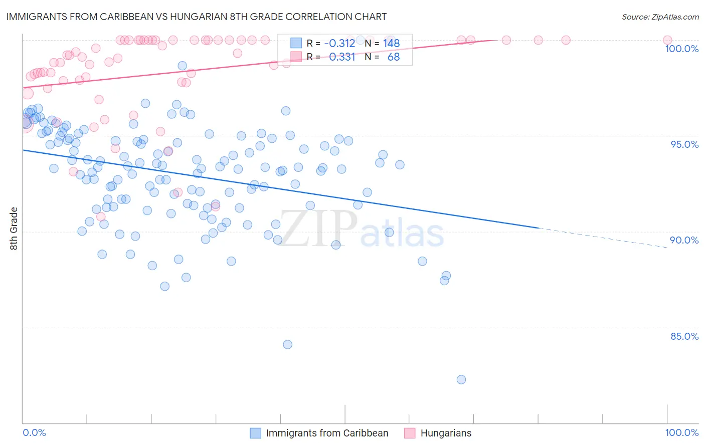 Immigrants from Caribbean vs Hungarian 8th Grade