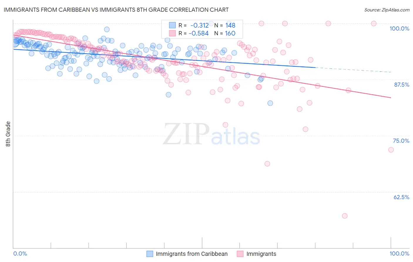 Immigrants from Caribbean vs Immigrants 8th Grade