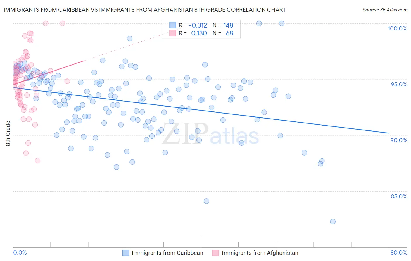Immigrants from Caribbean vs Immigrants from Afghanistan 8th Grade