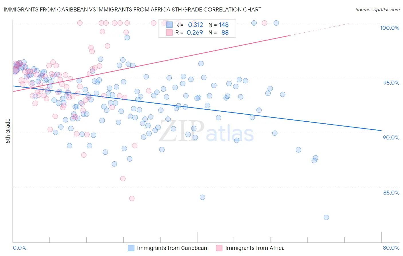 Immigrants from Caribbean vs Immigrants from Africa 8th Grade