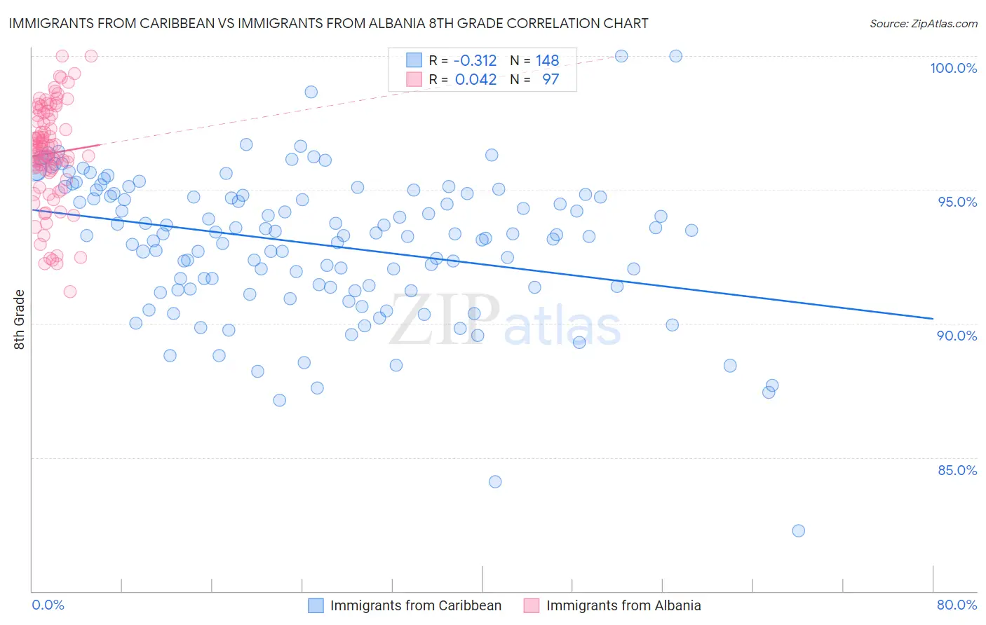 Immigrants from Caribbean vs Immigrants from Albania 8th Grade