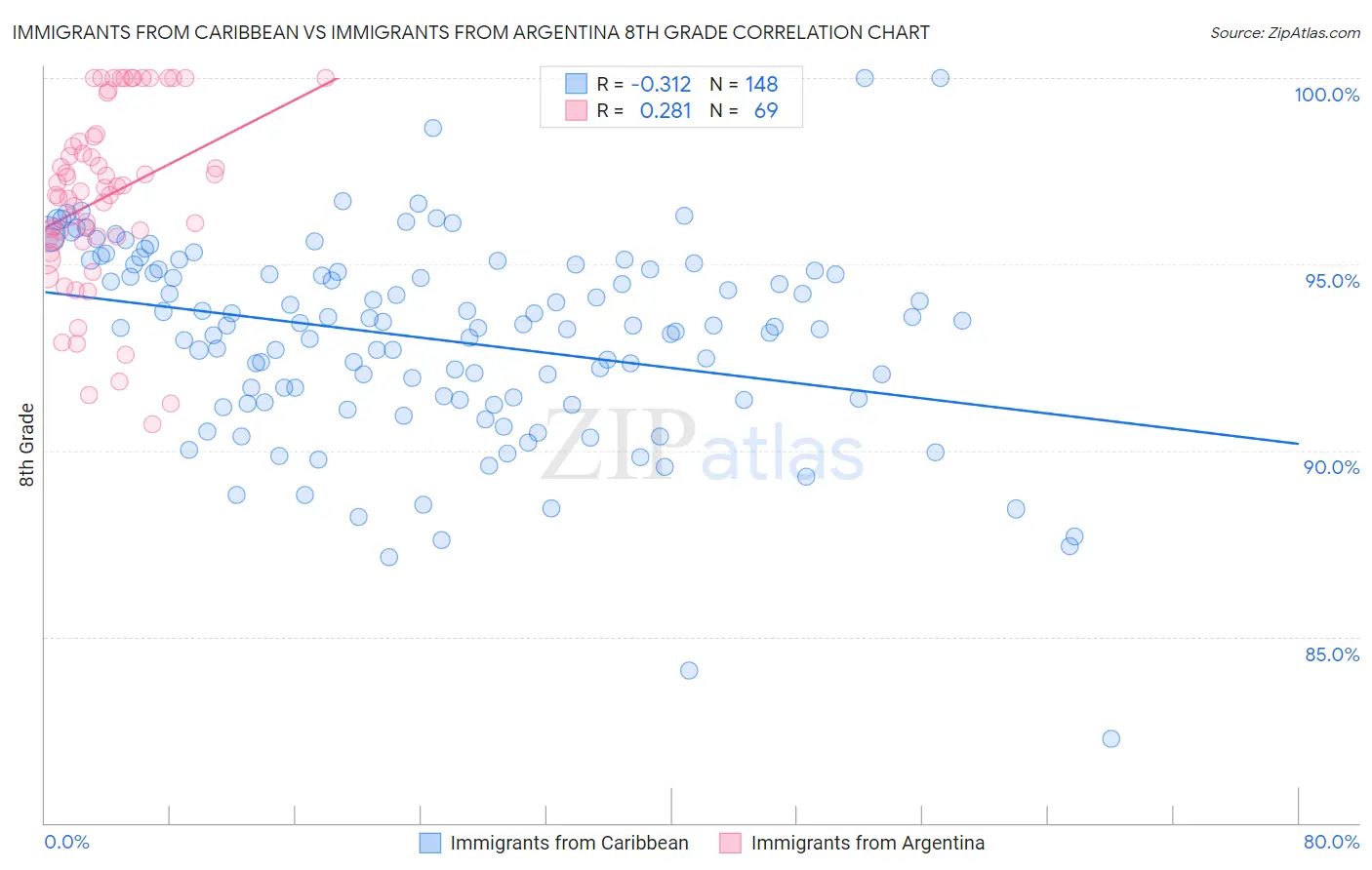 Immigrants from Caribbean vs Immigrants from Argentina 8th Grade