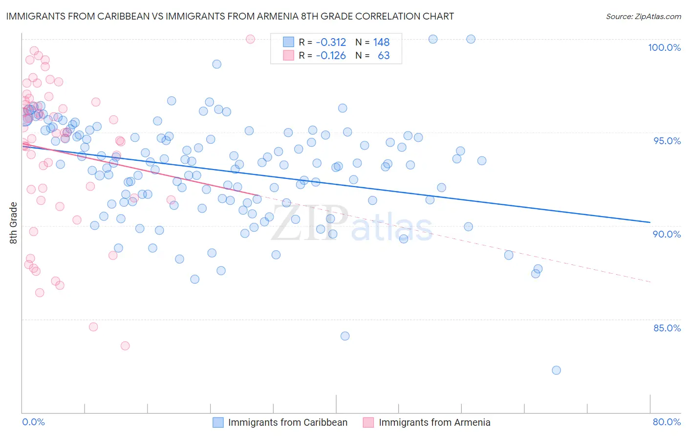 Immigrants from Caribbean vs Immigrants from Armenia 8th Grade