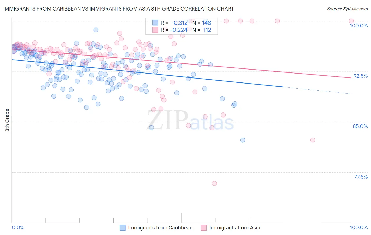 Immigrants from Caribbean vs Immigrants from Asia 8th Grade