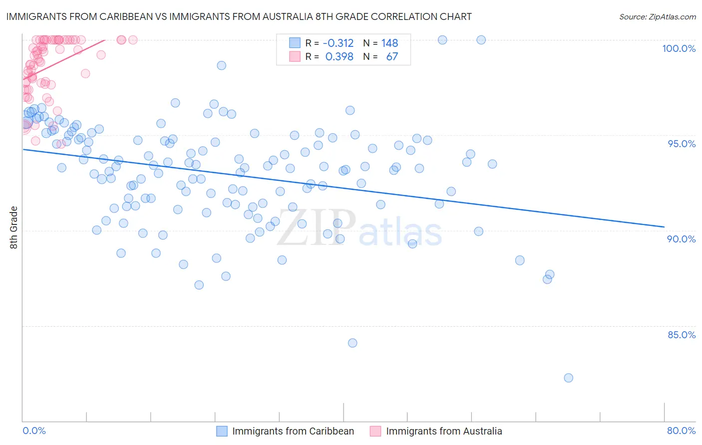 Immigrants from Caribbean vs Immigrants from Australia 8th Grade