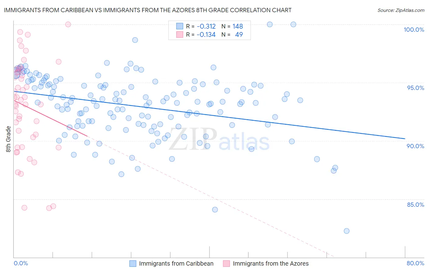 Immigrants from Caribbean vs Immigrants from the Azores 8th Grade