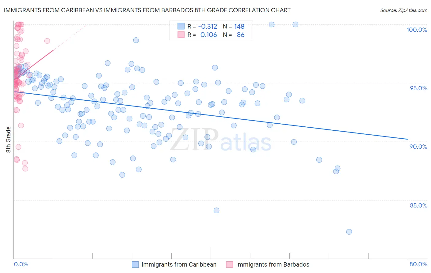 Immigrants from Caribbean vs Immigrants from Barbados 8th Grade